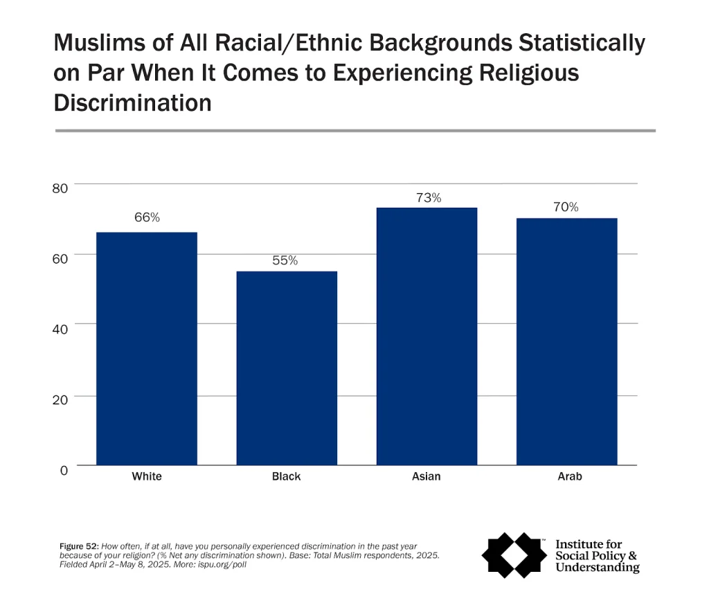 Bar chart showing percentages of Muslims experiencing religious discrimination by race/ethnicity: White (66%), Black (55%), Asian (73%), and Arab (70%). The Asian group reports the highest percentage.