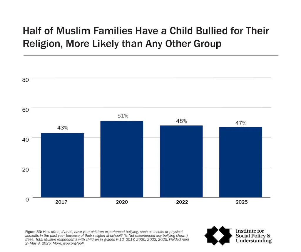 Bar chart showing percentages of Muslim families with children bullied for religion: 43% in 2017, 51% in 2020, 48% in 2022, and 47% in 2025. The title notes Muslims are more likely to report this than other groups.