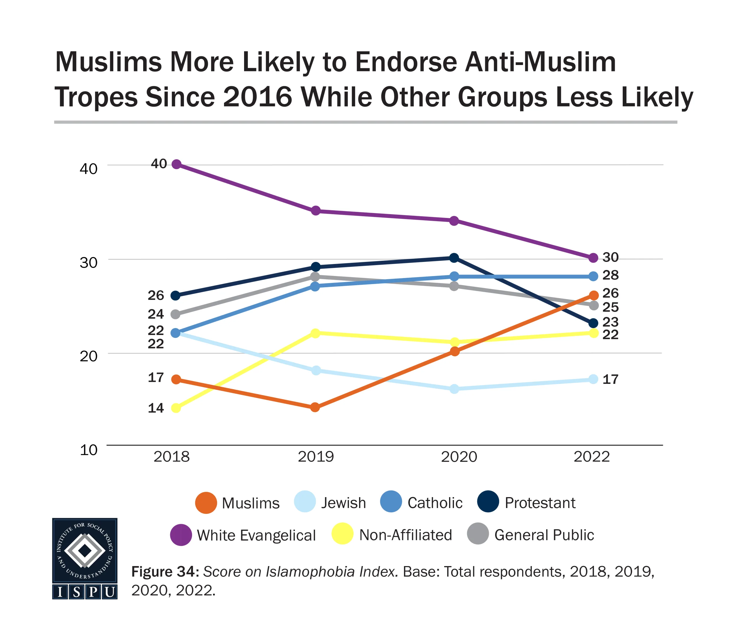 Line graph showing increasing endorsement of anti-Muslim tropes among Muslims from 2018 to 2022, while other groups (Jewish, Catholic, Protestant, White Evangelical, Non-Affiliated, General Public) show stable or declining trends.