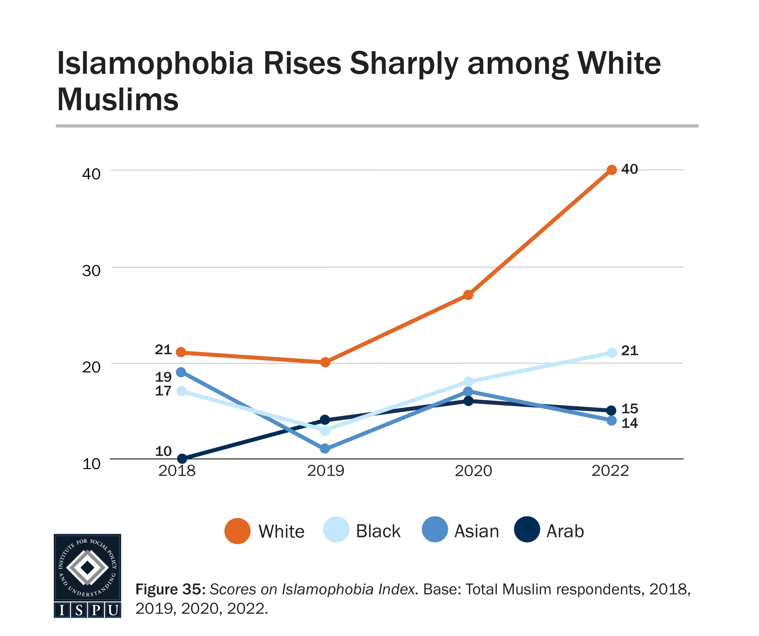 Line graph titled Islamophobia Rises Sharply among White Muslims shows the Islamophobia index scores from 2018-2022. Scores for White Muslims rise steeply to 40, while Black, Asian, and Arab scores remain near 15-21.