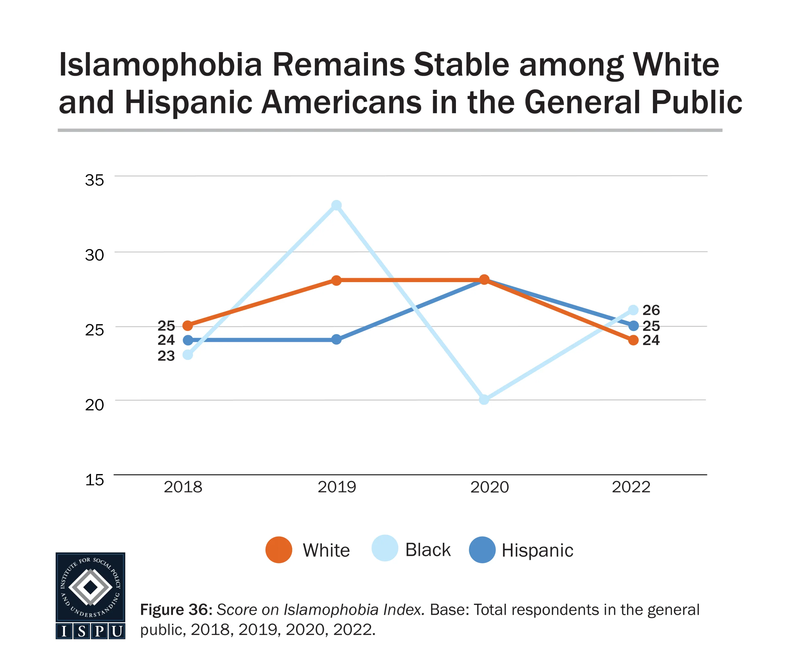 Line graph showing Islamophobia Index scores for White, Black, and Hispanic Americans from 2018 to 2022. Scores for White and Hispanic remain around 25, while Black scores stay lower, between 19 and 24.