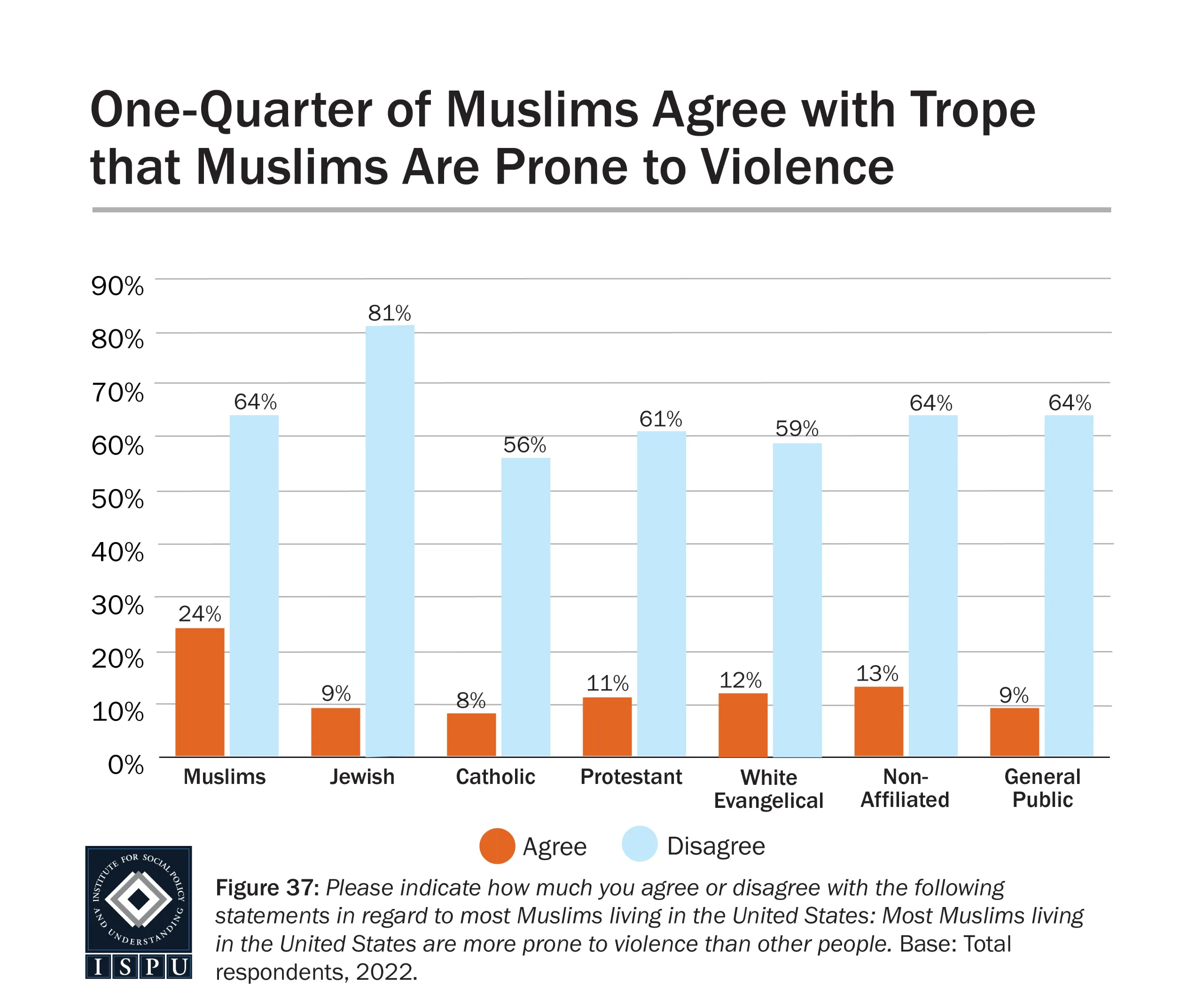 Bar chart showing that 24% of Muslims and 11% of Catholics agree with the statement that Muslims are more prone to violence, compared to 9% Jewish, 12% White Evangelical, 13% Non-Affiliated, and 19% of the general public.