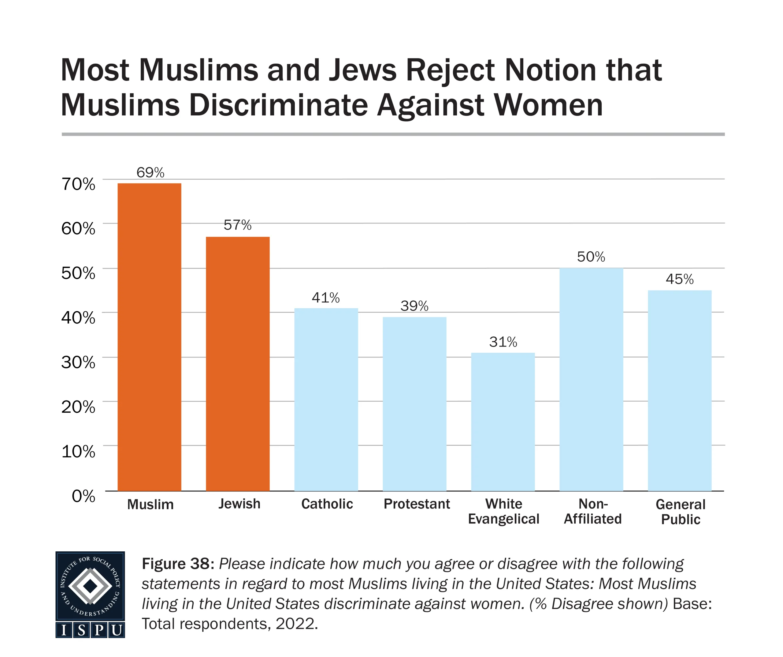 Bar chart showing that 69% of Muslims and 57% of Jews in the U.S. disagree with the claim that Muslims discriminate against women, higher than other groups including Catholics (41%), Protestants (39%), and the general public (45%).