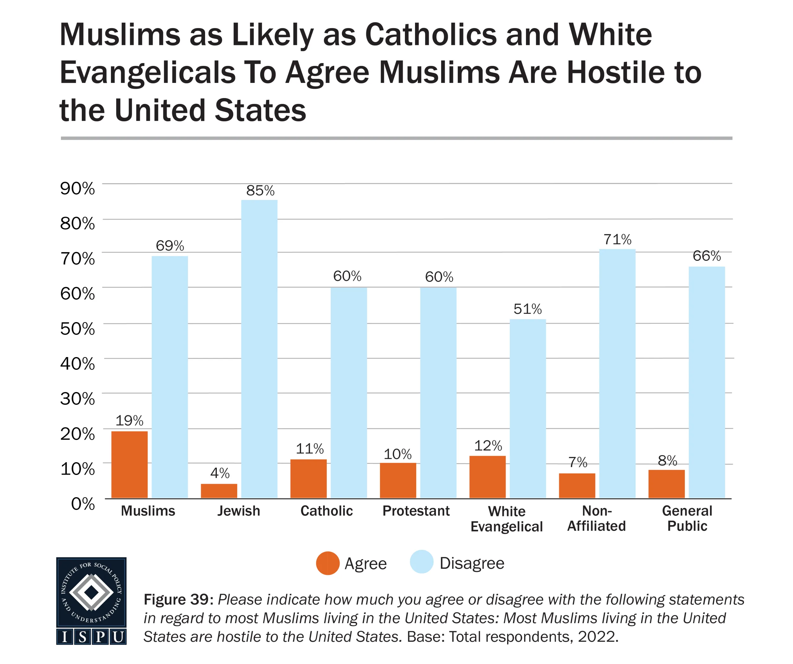 A bar graph shows the percentage of groups who agree or disagree that most Muslims in the U.S. are hostile to the U.S. Jewish, Catholic, Protestant, White Evangelicals, and the general public responses are compared.