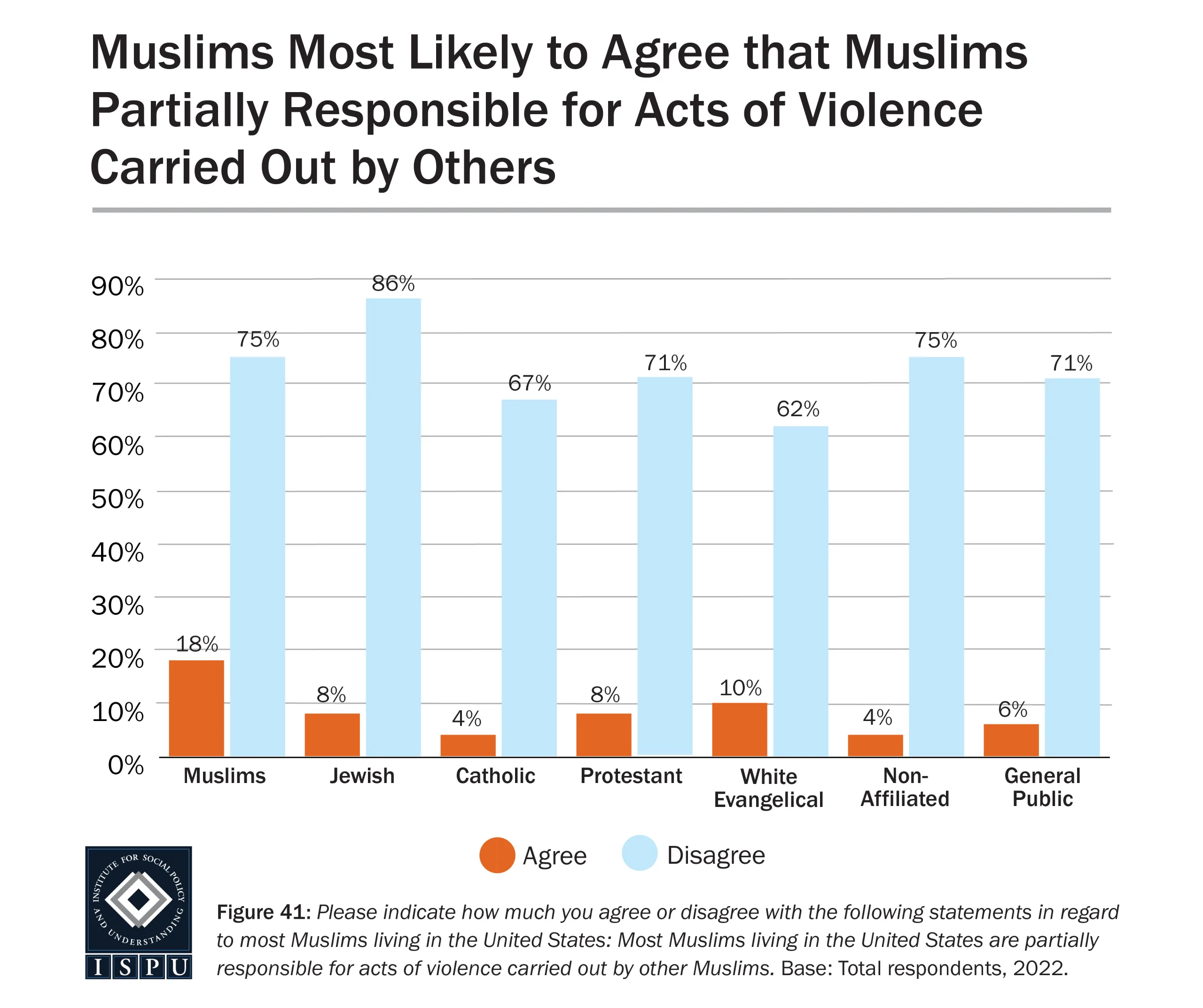 A bar graph showing survey results: 18% of Muslims agree that Muslims are partially responsible for others violence, compared to 75% of Jewish, 8% Catholic, 71% Non-affiliated, 62% White Evangelical, and 71% General Public.