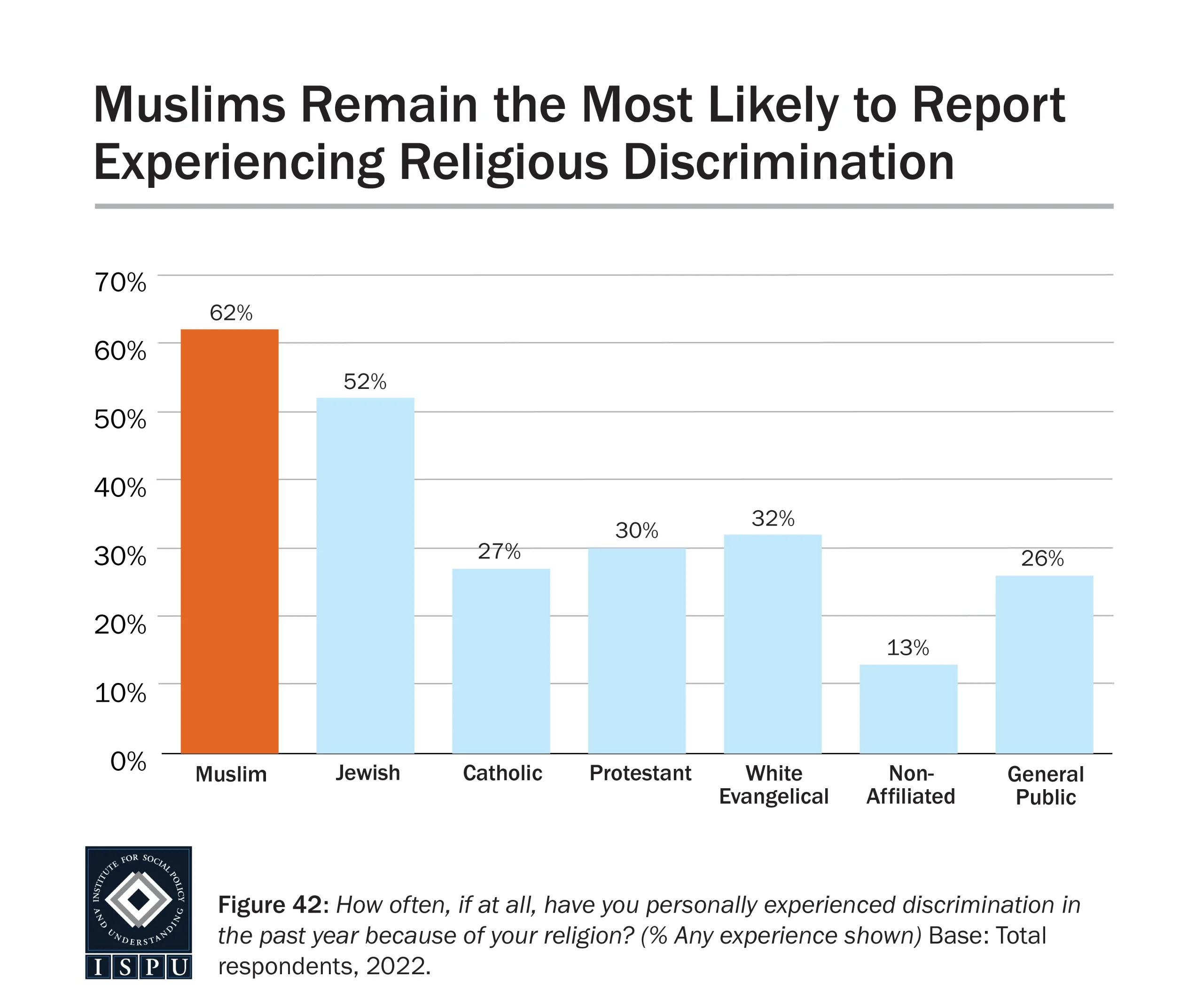 Bar chart showing percentages of various groups reporting religious discrimination: Muslim (62%), Jewish (52%), Catholic (27%), Protestant (30%), White Evangelical (32%), Non-Affiliated (13%), General Public (26%).