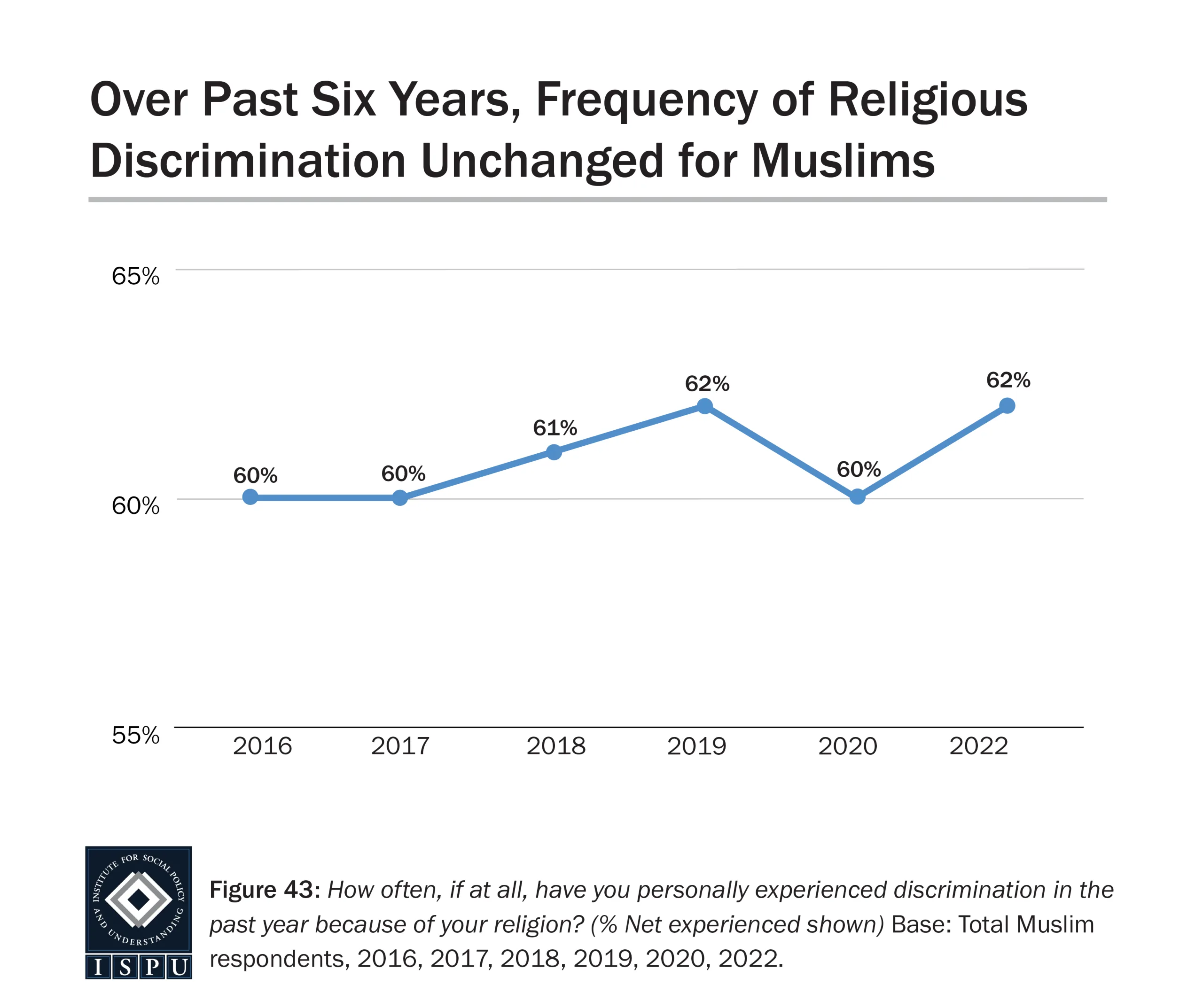 A line graph titled Over Past Six Years, Frequency of Religious Discrimination Unchanged for Muslims shows percentages from 2016 to 2022, ranging between 60% and 62%, with little overall change across the years.