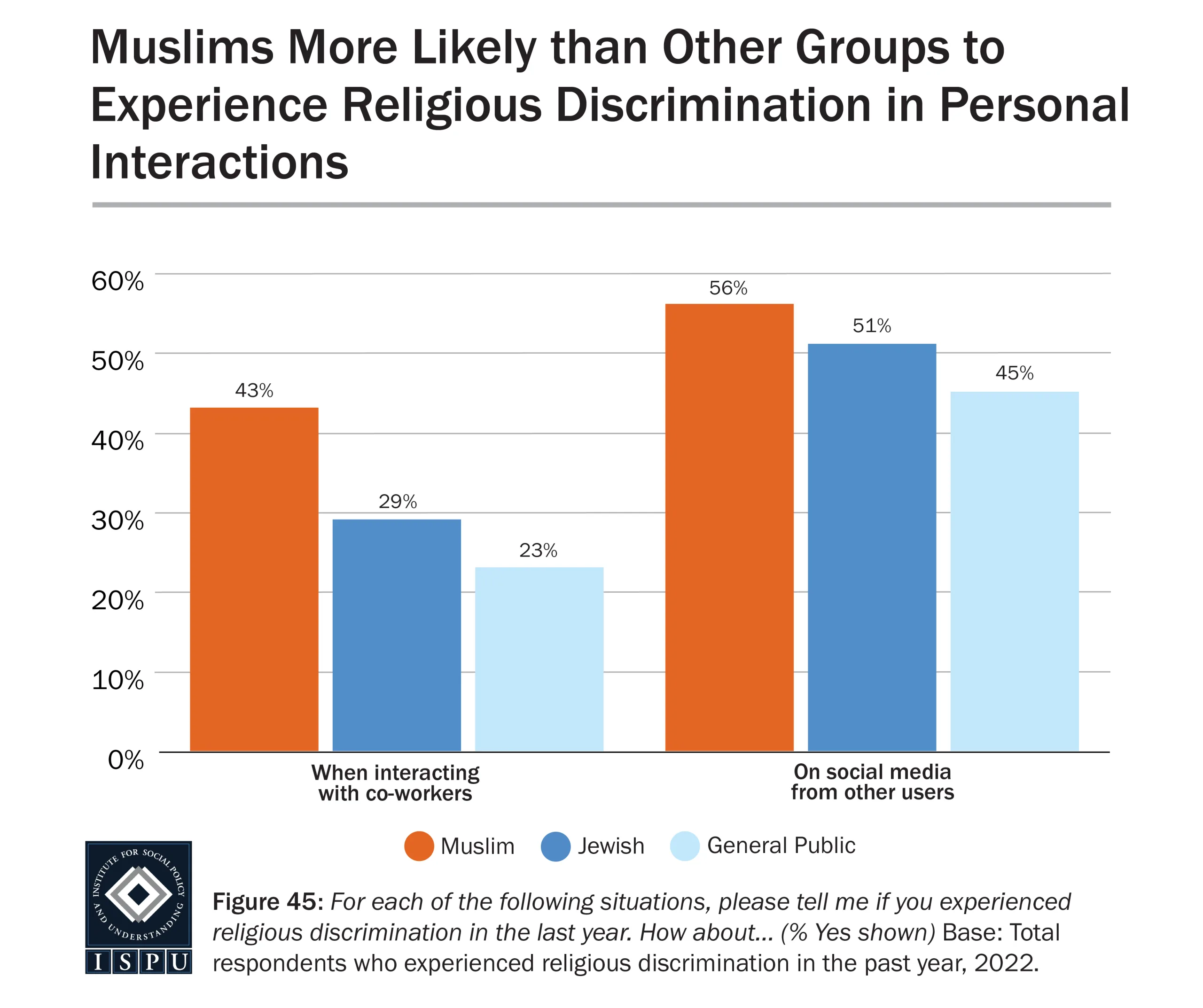 Bar graph showing that 43% of Muslims, 29% of Jewish people, and 23% of the general public faced religious discrimination with co-workers; 56% of Muslims, 51% of Jewish, and 45% of general public on social media.