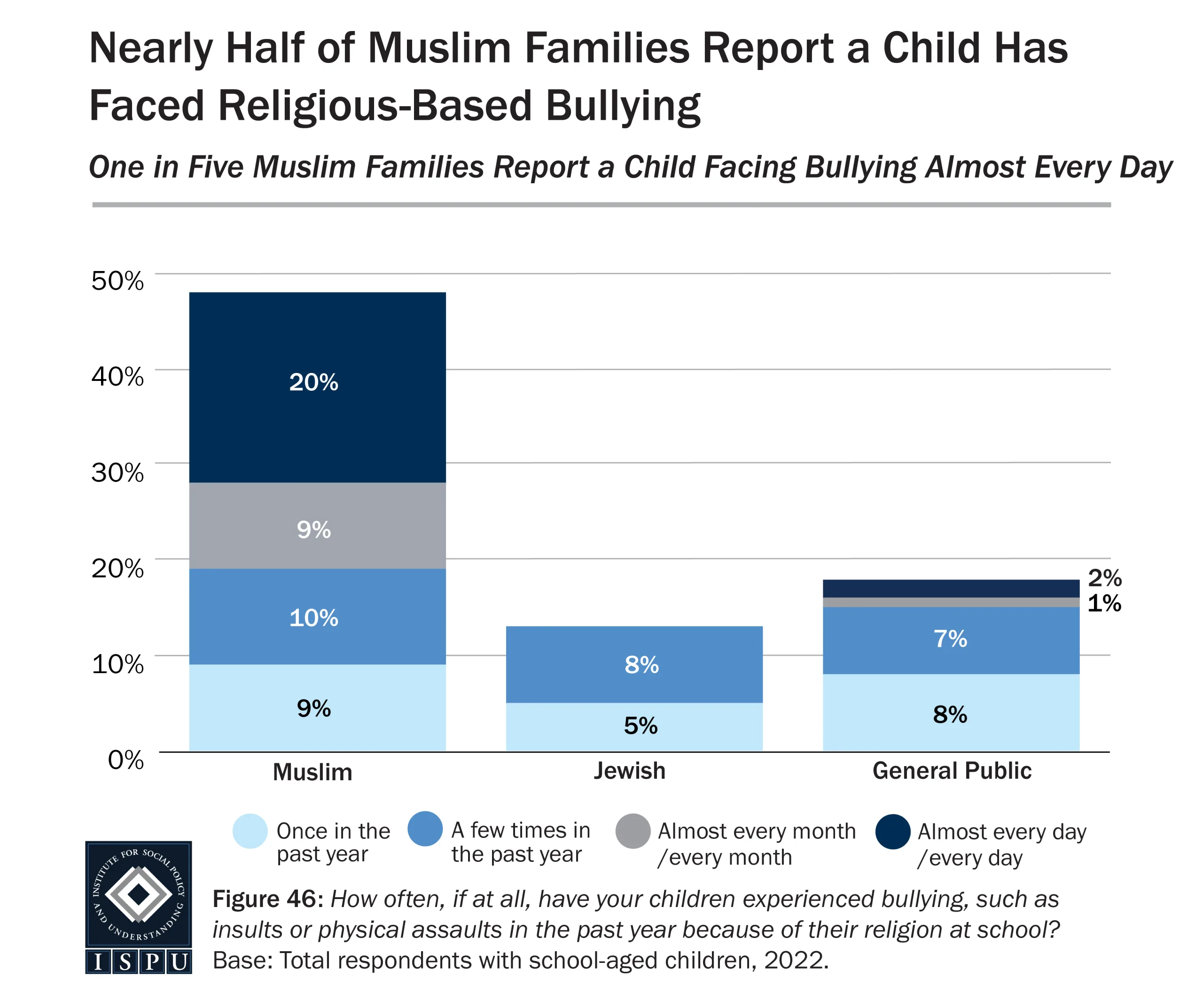 Bar chart showing Muslim, Jewish, and general public families reporting how often a child faced bullying at school for religion. Muslims report highest rates, with 20% bullied almost daily; fewer in other groups report frequent bullying.