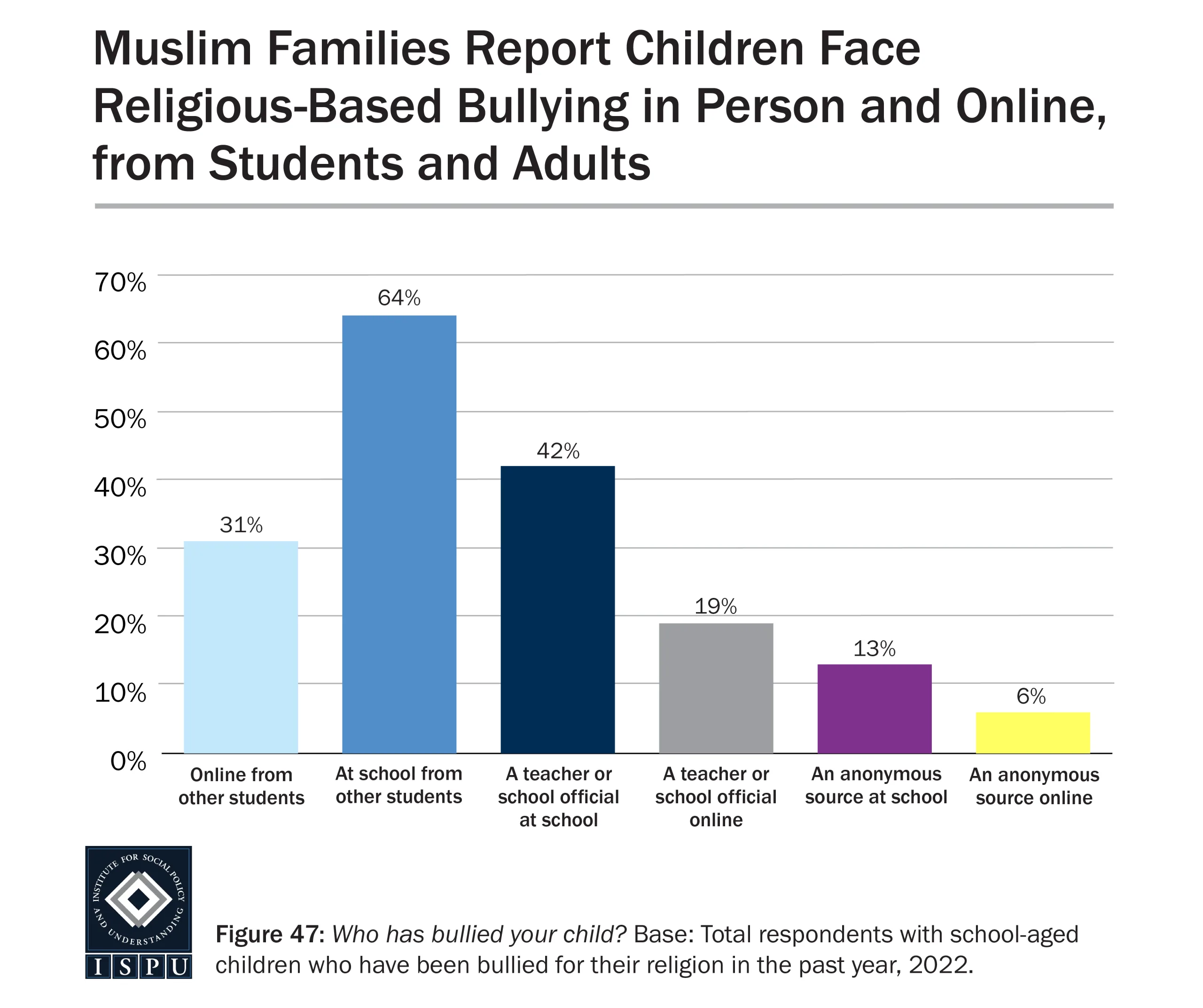 Bar chart showing sources of religious-based bullying faced by Muslim children: 31% online from peers, 64% at school from students, 42% from teachers/school staff, 19% from officials online, 13% anonymous online, 6% anonymous at school.