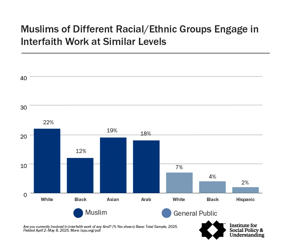 Bar chart comparing percentages of Muslims and the general public from various racial/ethnic groups involved in interfaith work; highest among White Muslims (22%), lowest among Hispanic Muslims (2%).