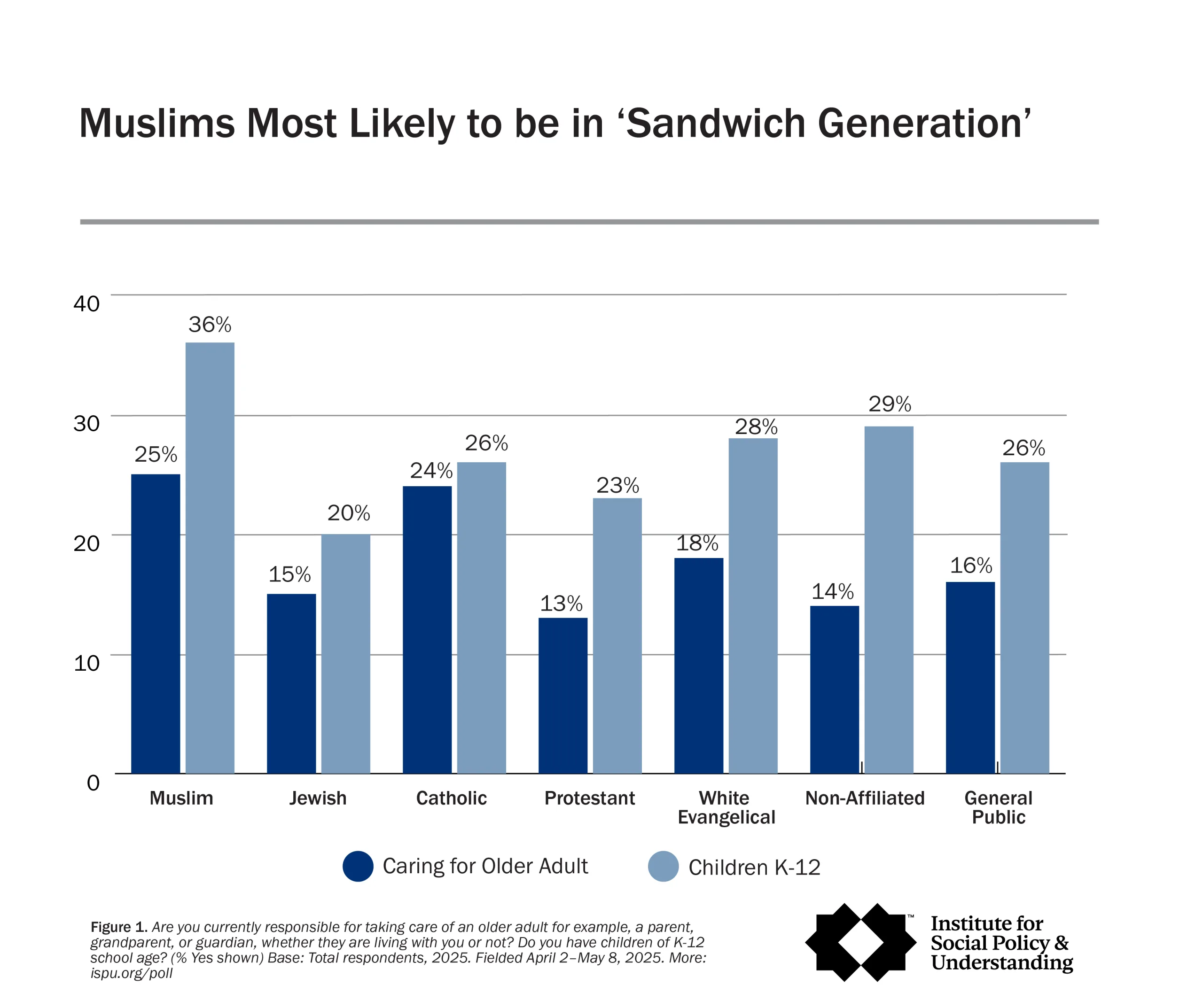 Bar chart comparing religious groups by percentages caring for an older adult and for children K-12. Muslims show highest rate at 36%. Data from the Institute for Social Policy & Understanding.