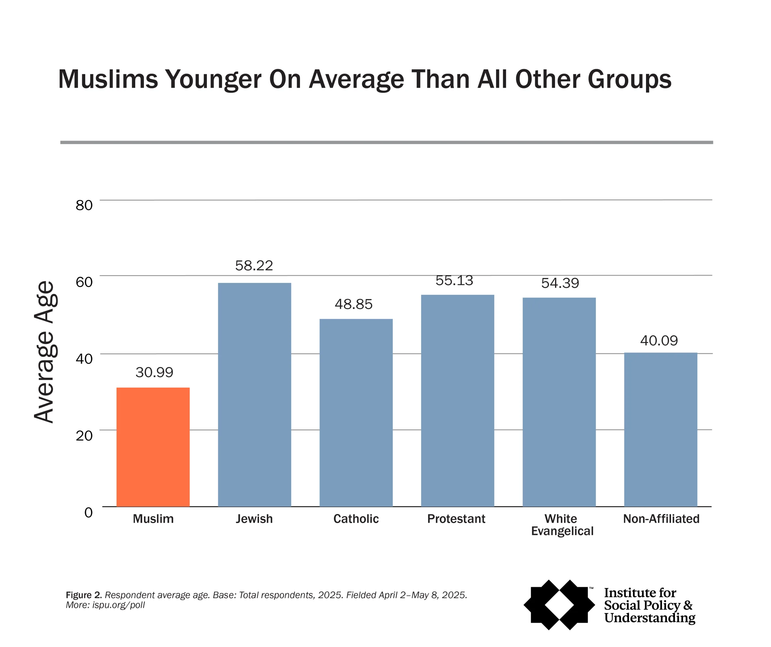 Bar graph showing average ages: Muslim 30.99, Jewish 58.22, Catholic 48.85, Protestant 55.13, White Evangelical 54.39, Non-Affiliated 40.09. Muslims have the lowest average age among groups.
