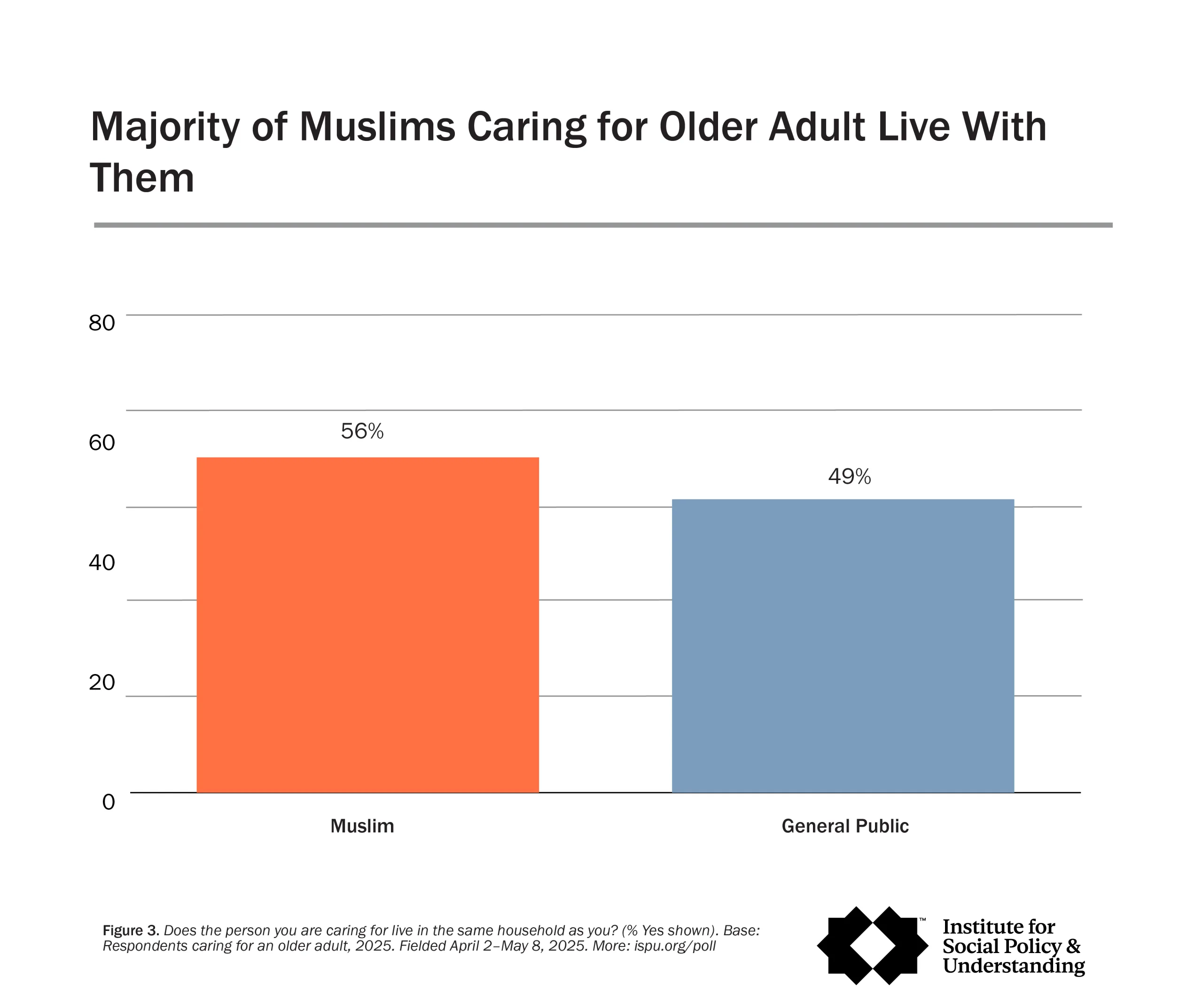 Bar graph comparing the percentage of Muslims (56%) and the general public (49%) who care for an older adult living in the same household.