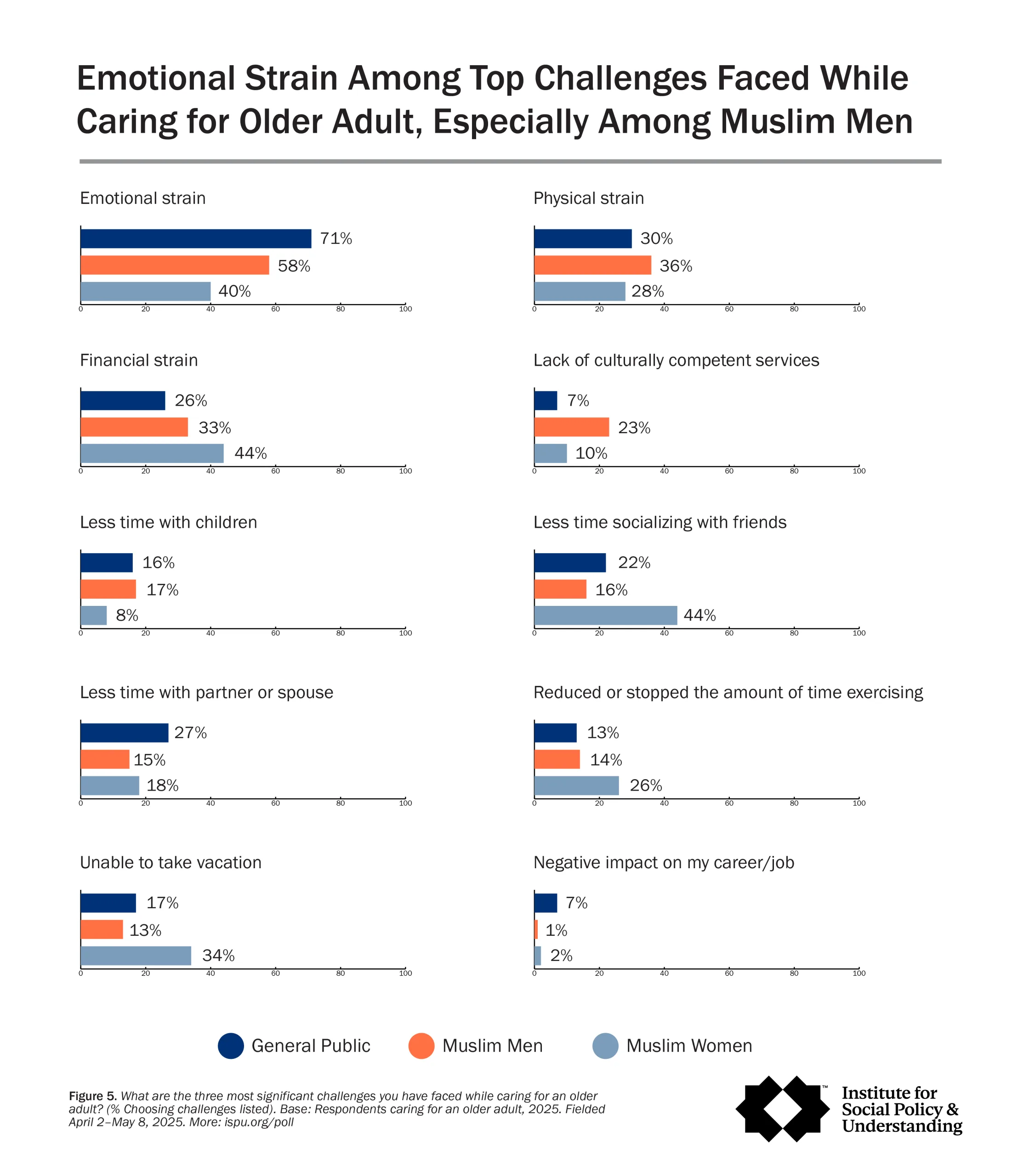 Bar graphs showing top challenges for caregivers of older adults by group: Muslim men, Muslim women, and general public. Emotional and physical strain are greatest for Muslim men; comparisons shown for eight caregiving challenges.